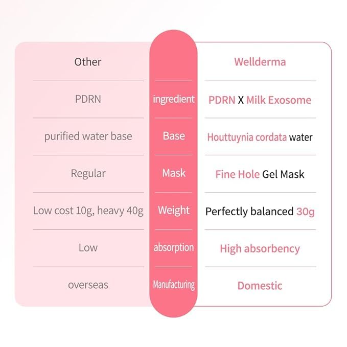 WELLDERMA PDRN Exosome Hydrogel Fitting Mask, 30g x 4 Sheets – Revitalizing & Hydrating Micro-Hole Sheet Mask with PDRN (Sodium DNA), Milk Exosome, Peptides & Hyaluronic Complex