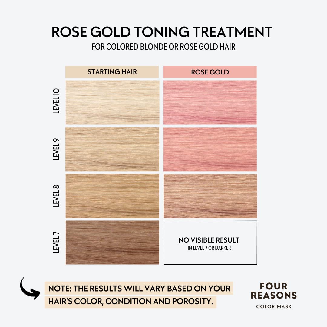 Four Reasons Color Mask - Rose Gold - (19 Colors) Toning Treatment, Color Depositing Conditioner, Tone & Enhance Color-Treated Hair - Semi Permanent Hair Dye, Vegan and Cruelty-Free, 6.76 fl oz