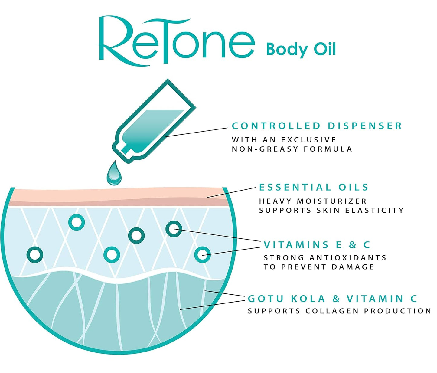 ReTone® Body Oil: Stretch Mark Prevention -Non-greasy finish - Infused with Gotu Kola - No mess dispenser - Tamanu oil + Argan Oil + Rosehip Oil + Jojoba Oil + Vitamin E C (dry skin, uneven skin tone)